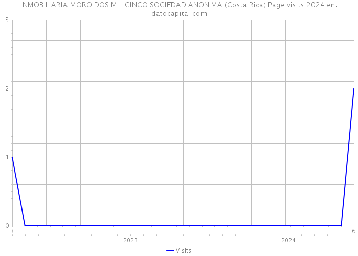 INMOBILIARIA MORO DOS MIL CINCO SOCIEDAD ANONIMA (Costa Rica) Page visits 2024 