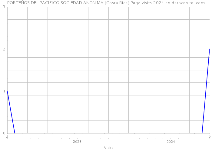 PORTEŃOS DEL PACIFICO SOCIEDAD ANONIMA (Costa Rica) Page visits 2024 
