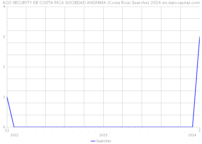 AGO SECURITY DE COSTA RICA SOCIEDAD ANONIMA (Costa Rica) Searches 2024 