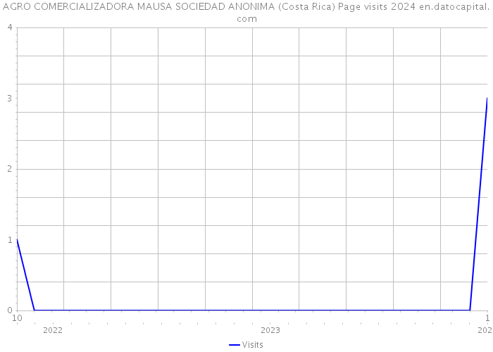AGRO COMERCIALIZADORA MAUSA SOCIEDAD ANONIMA (Costa Rica) Page visits 2024 