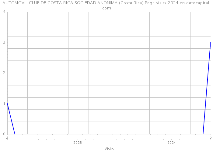 AUTOMOVIL CLUB DE COSTA RICA SOCIEDAD ANONIMA (Costa Rica) Page visits 2024 