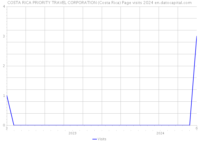 COSTA RICA PRIORITY TRAVEL CORPORATION (Costa Rica) Page visits 2024 