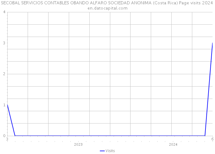 SECOBAL SERVICIOS CONTABLES OBANDO ALFARO SOCIEDAD ANONIMA (Costa Rica) Page visits 2024 
