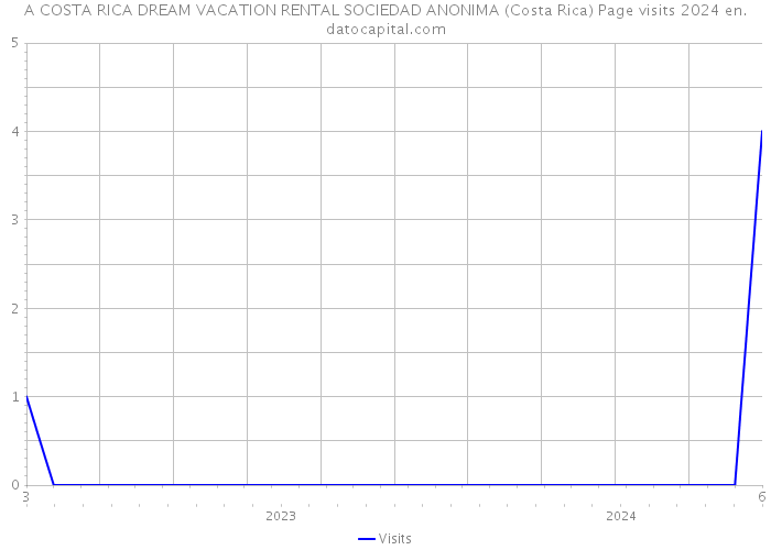 A COSTA RICA DREAM VACATION RENTAL SOCIEDAD ANONIMA (Costa Rica) Page visits 2024 
