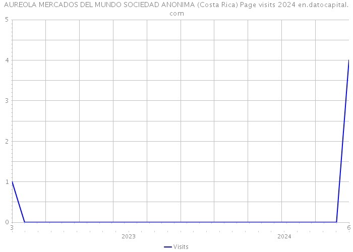 AUREOLA MERCADOS DEL MUNDO SOCIEDAD ANONIMA (Costa Rica) Page visits 2024 