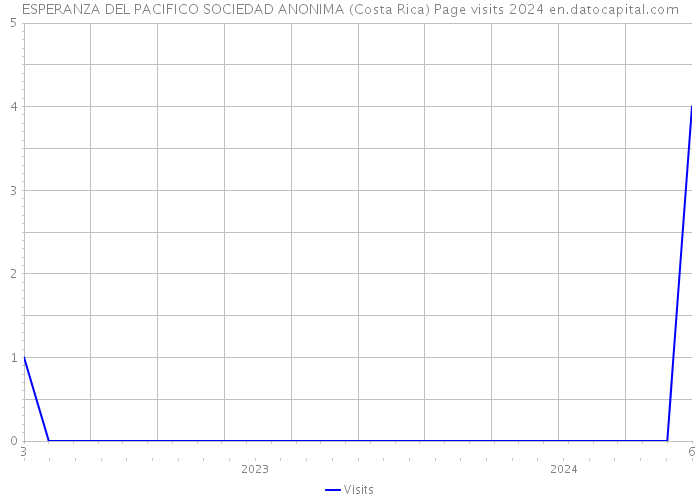 ESPERANZA DEL PACIFICO SOCIEDAD ANONIMA (Costa Rica) Page visits 2024 