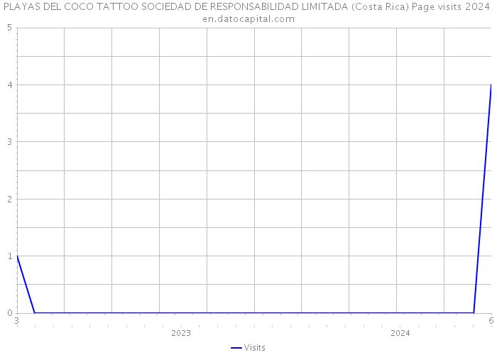 PLAYAS DEL COCO TATTOO SOCIEDAD DE RESPONSABILIDAD LIMITADA (Costa Rica) Page visits 2024 