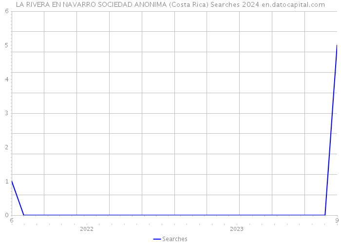 LA RIVERA EN NAVARRO SOCIEDAD ANONIMA (Costa Rica) Searches 2024 