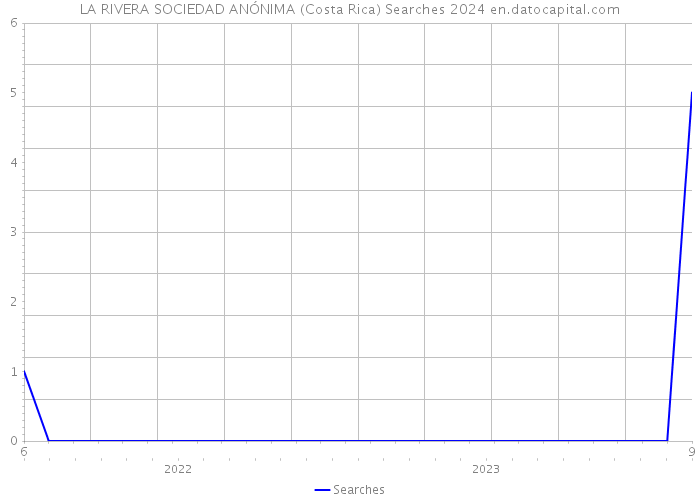 LA RIVERA SOCIEDAD ANÓNIMA (Costa Rica) Searches 2024 