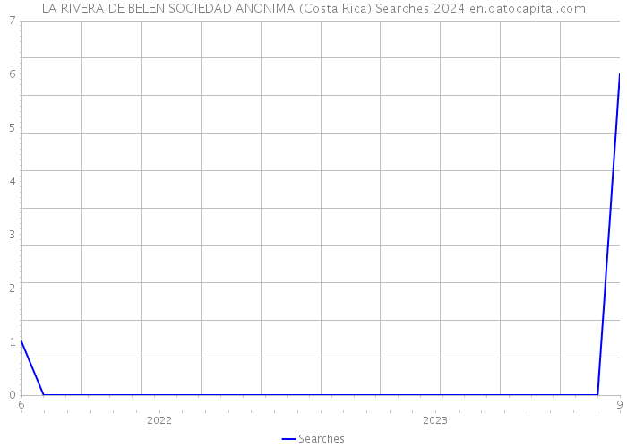 LA RIVERA DE BELEN SOCIEDAD ANONIMA (Costa Rica) Searches 2024 