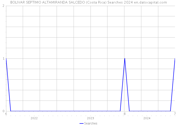 BOLIVAR SEPTIMO ALTAMIRANDA SALCEDO (Costa Rica) Searches 2024 