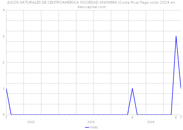 JUGOS NATURALES DE CENTROAMERICA SOCIEDAD ANONIMA (Costa Rica) Page visits 2024 
