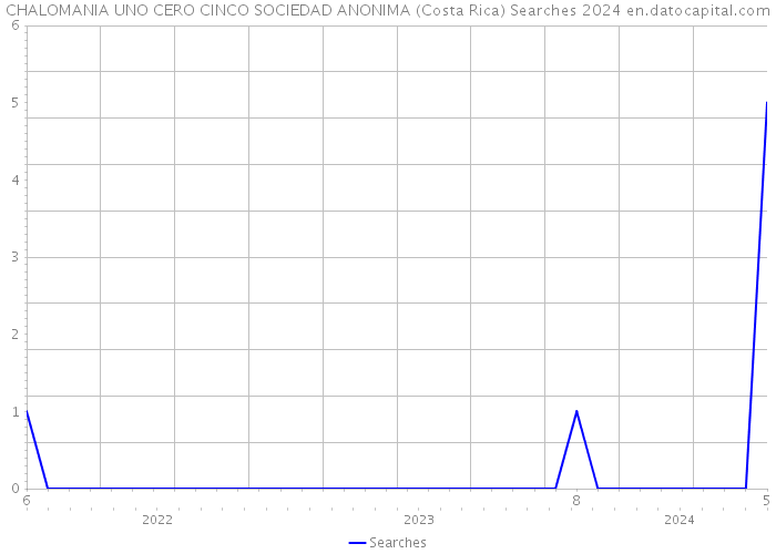 CHALOMANIA UNO CERO CINCO SOCIEDAD ANONIMA (Costa Rica) Searches 2024 