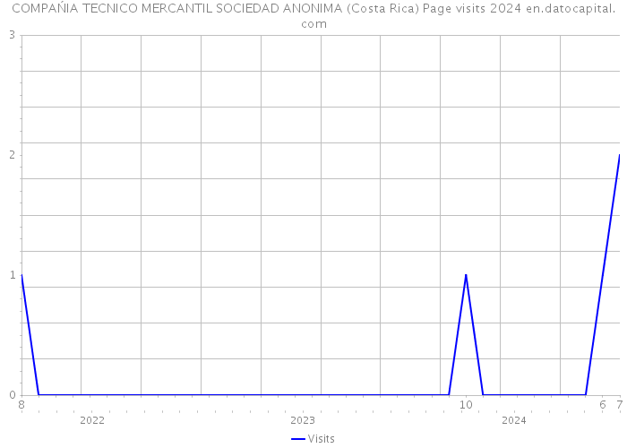 COMPAŃIA TECNICO MERCANTIL SOCIEDAD ANONIMA (Costa Rica) Page visits 2024 