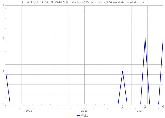 ALLAN QUESADA OLIVARES (Costa Rica) Page visits 2024 