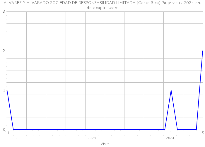 ALVAREZ Y ALVARADO SOCIEDAD DE RESPONSABILIDAD LIMITADA (Costa Rica) Page visits 2024 