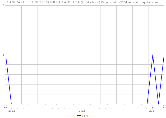 CAŃERA EL ESCONDIDO SOCIEDAD ANONIMA (Costa Rica) Page visits 2024 
