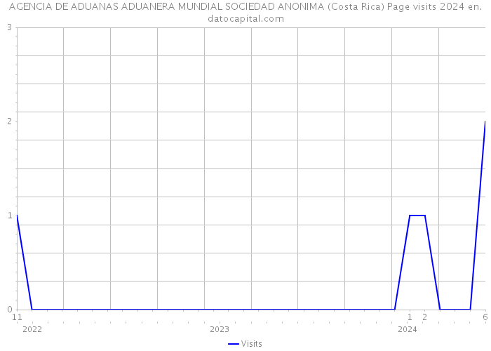 AGENCIA DE ADUANAS ADUANERA MUNDIAL SOCIEDAD ANONIMA (Costa Rica) Page visits 2024 