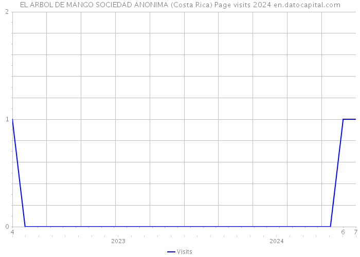 EL ARBOL DE MANGO SOCIEDAD ANONIMA (Costa Rica) Page visits 2024 