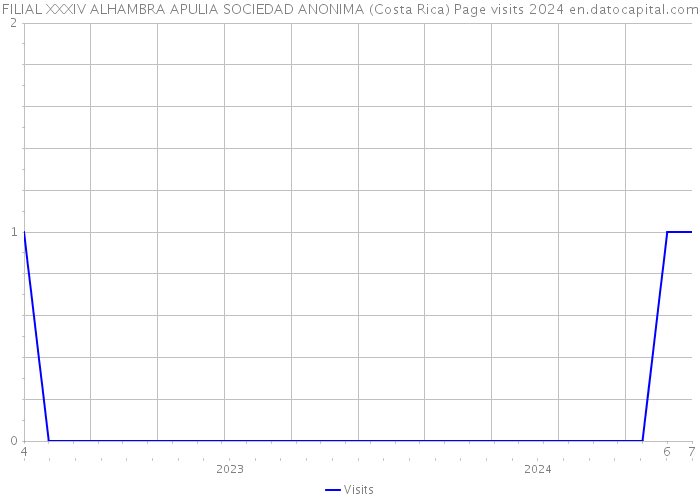 FILIAL XXXIV ALHAMBRA APULIA SOCIEDAD ANONIMA (Costa Rica) Page visits 2024 