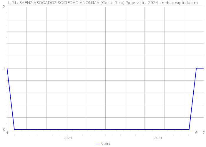 L.P.L. SAENZ ABOGADOS SOCIEDAD ANONIMA (Costa Rica) Page visits 2024 
