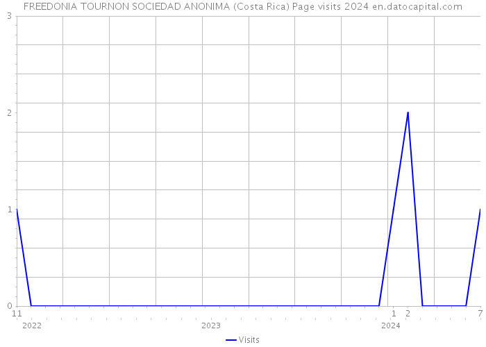 FREEDONIA TOURNON SOCIEDAD ANONIMA (Costa Rica) Page visits 2024 