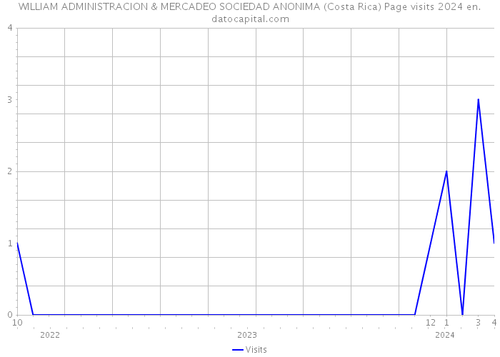 WILLIAM ADMINISTRACION & MERCADEO SOCIEDAD ANONIMA (Costa Rica) Page visits 2024 