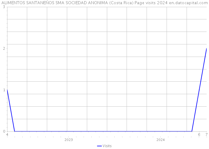 ALIMENTOS SANTANEŃOS SMA SOCIEDAD ANONIMA (Costa Rica) Page visits 2024 