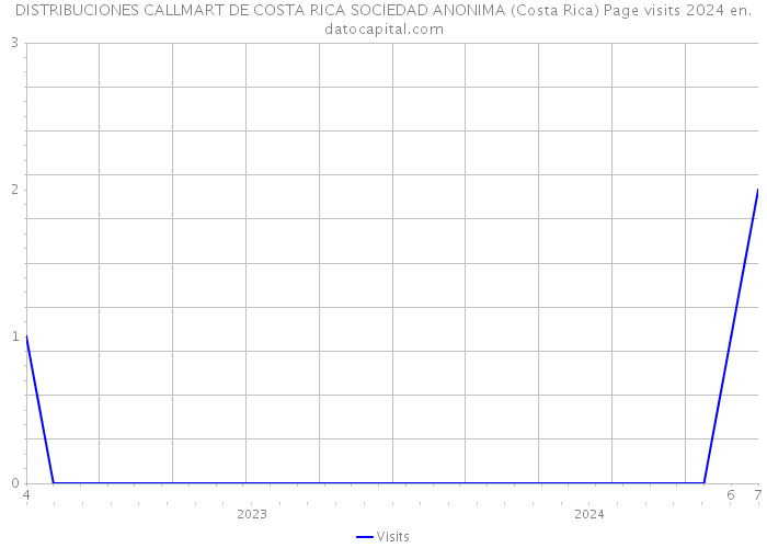 DISTRIBUCIONES CALLMART DE COSTA RICA SOCIEDAD ANONIMA (Costa Rica) Page visits 2024 