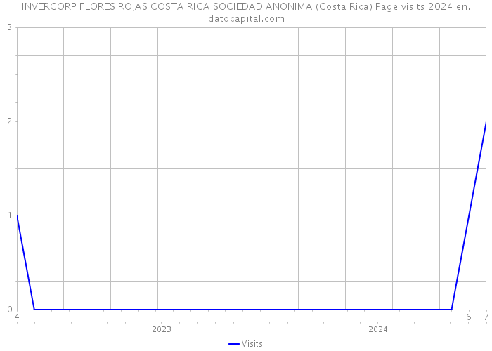 INVERCORP FLORES ROJAS COSTA RICA SOCIEDAD ANONIMA (Costa Rica) Page visits 2024 