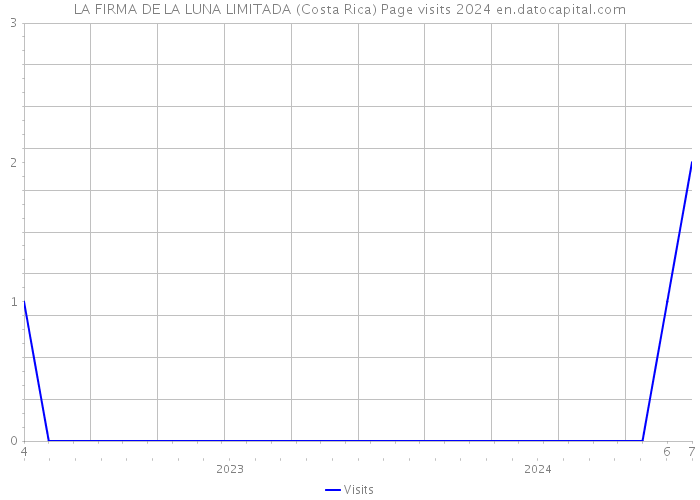 LA FIRMA DE LA LUNA LIMITADA (Costa Rica) Page visits 2024 