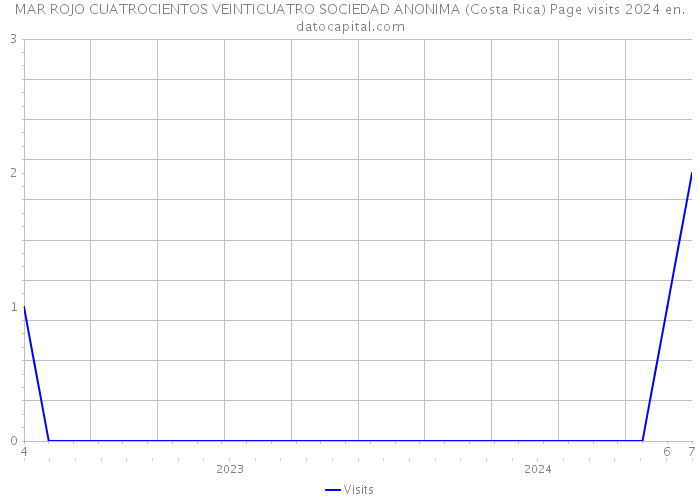 MAR ROJO CUATROCIENTOS VEINTICUATRO SOCIEDAD ANONIMA (Costa Rica) Page visits 2024 