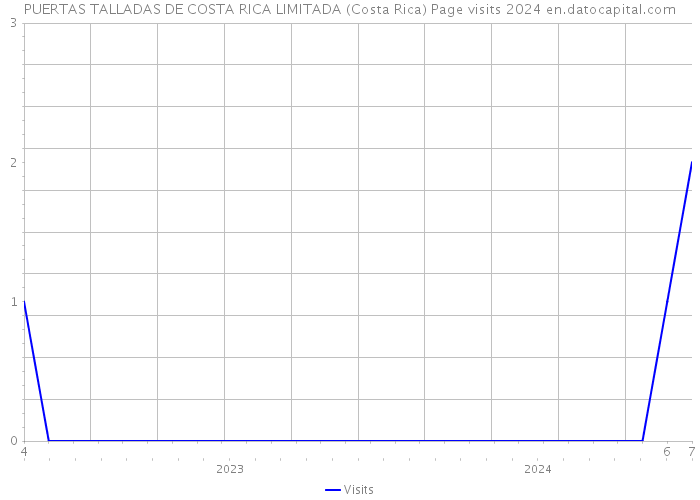 PUERTAS TALLADAS DE COSTA RICA LIMITADA (Costa Rica) Page visits 2024 