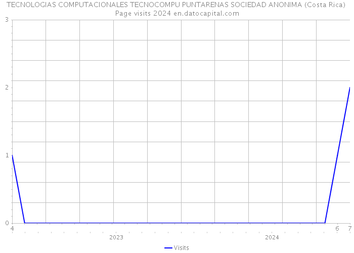 TECNOLOGIAS COMPUTACIONALES TECNOCOMPU PUNTARENAS SOCIEDAD ANONIMA (Costa Rica) Page visits 2024 