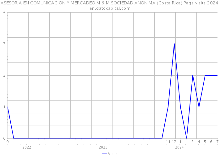 ASESORIA EN COMUNICACION Y MERCADEO M & M SOCIEDAD ANONIMA (Costa Rica) Page visits 2024 
