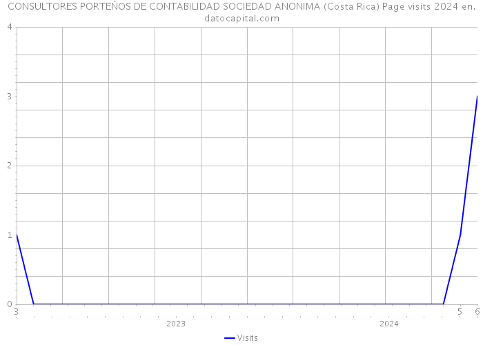 CONSULTORES PORTEŃOS DE CONTABILIDAD SOCIEDAD ANONIMA (Costa Rica) Page visits 2024 