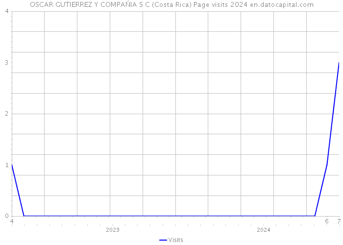 OSCAR GUTIERREZ Y COMPAŃIA S C (Costa Rica) Page visits 2024 
