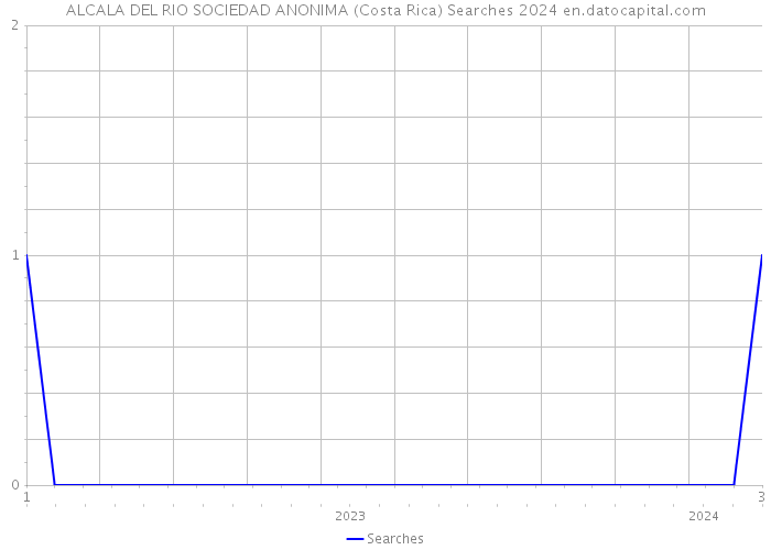 ALCALA DEL RIO SOCIEDAD ANONIMA (Costa Rica) Searches 2024 