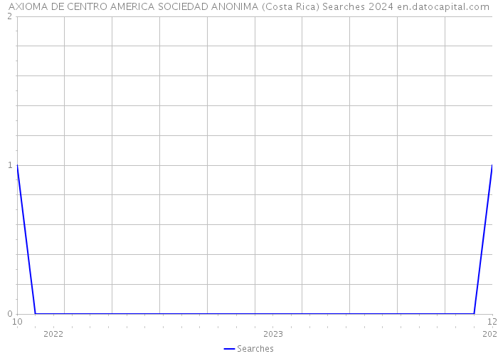 AXIOMA DE CENTRO AMERICA SOCIEDAD ANONIMA (Costa Rica) Searches 2024 