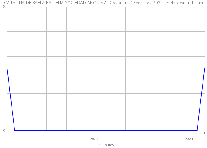 CATALINA DE BAHIA BALLENA SOCIEDAD ANONIMA (Costa Rica) Searches 2024 
