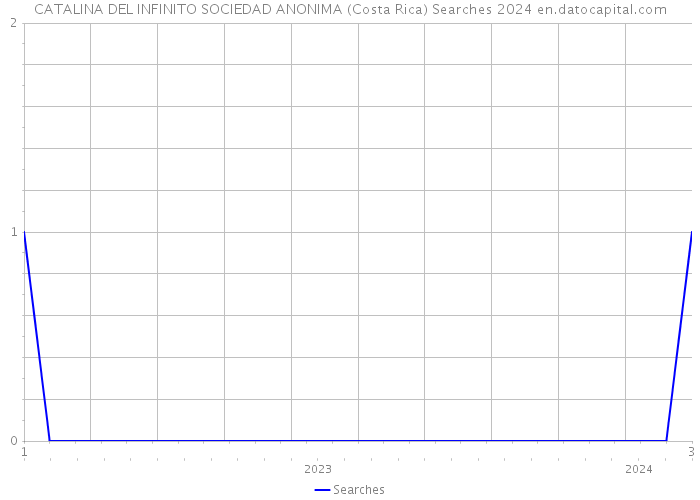 CATALINA DEL INFINITO SOCIEDAD ANONIMA (Costa Rica) Searches 2024 