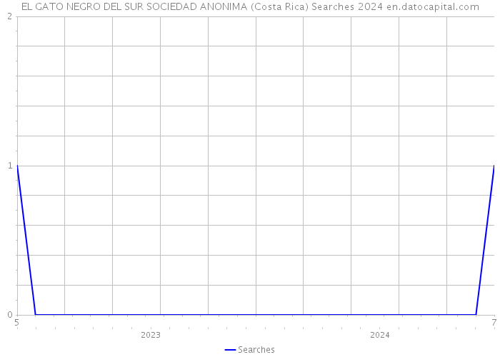 EL GATO NEGRO DEL SUR SOCIEDAD ANONIMA (Costa Rica) Searches 2024 