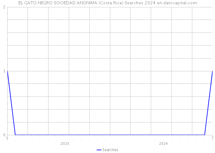 EL GATO NEGRO SOCIEDAD ANONIMA (Costa Rica) Searches 2024 