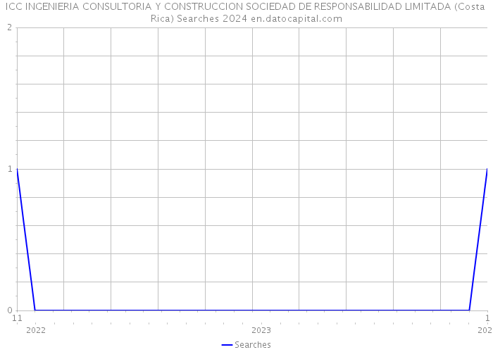 ICC INGENIERIA CONSULTORIA Y CONSTRUCCION SOCIEDAD DE RESPONSABILIDAD LIMITADA (Costa Rica) Searches 2024 