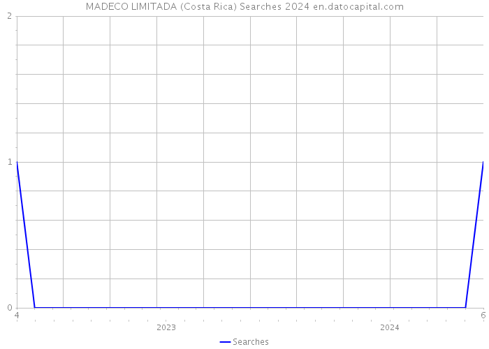 MADECO LIMITADA (Costa Rica) Searches 2024 
