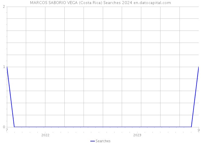 MARCOS SABORIO VEGA (Costa Rica) Searches 2024 