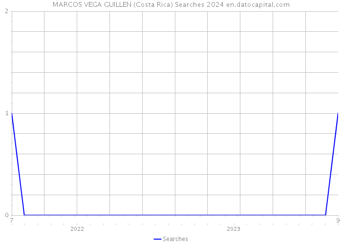 MARCOS VEGA GUILLEN (Costa Rica) Searches 2024 