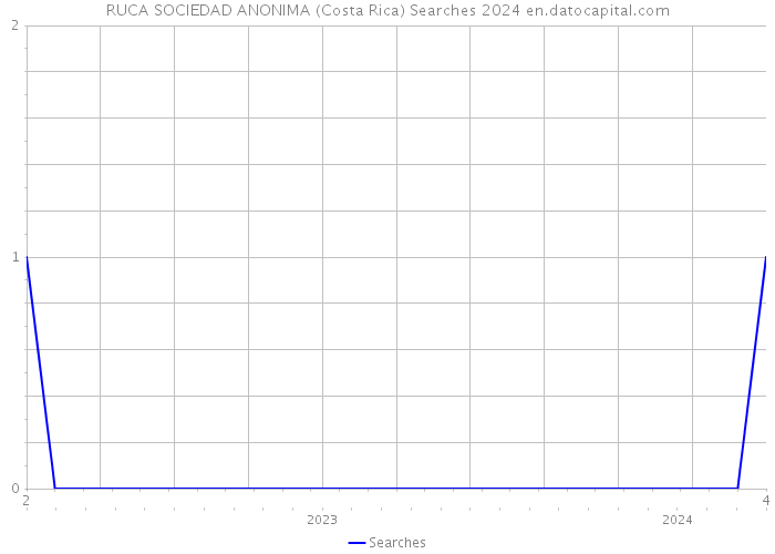 RUCA SOCIEDAD ANONIMA (Costa Rica) Searches 2024 