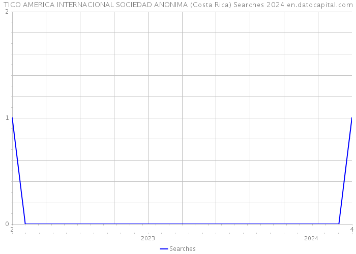TICO AMERICA INTERNACIONAL SOCIEDAD ANONIMA (Costa Rica) Searches 2024 