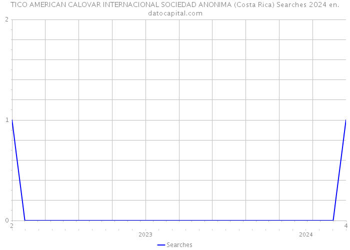 TICO AMERICAN CALOVAR INTERNACIONAL SOCIEDAD ANONIMA (Costa Rica) Searches 2024 